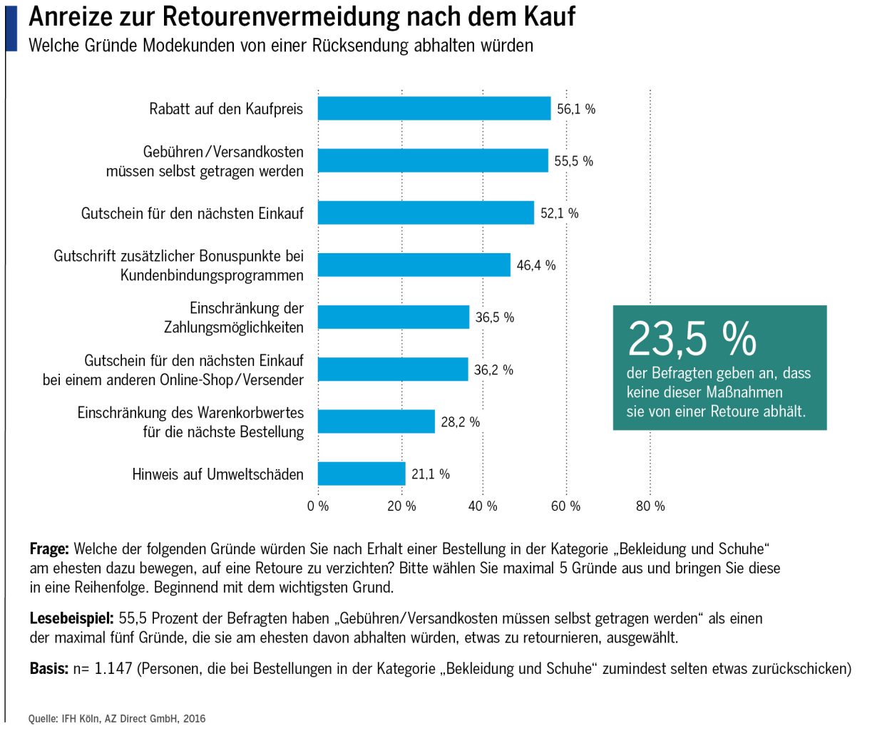 Anreize zur Vermeidung von Retouren