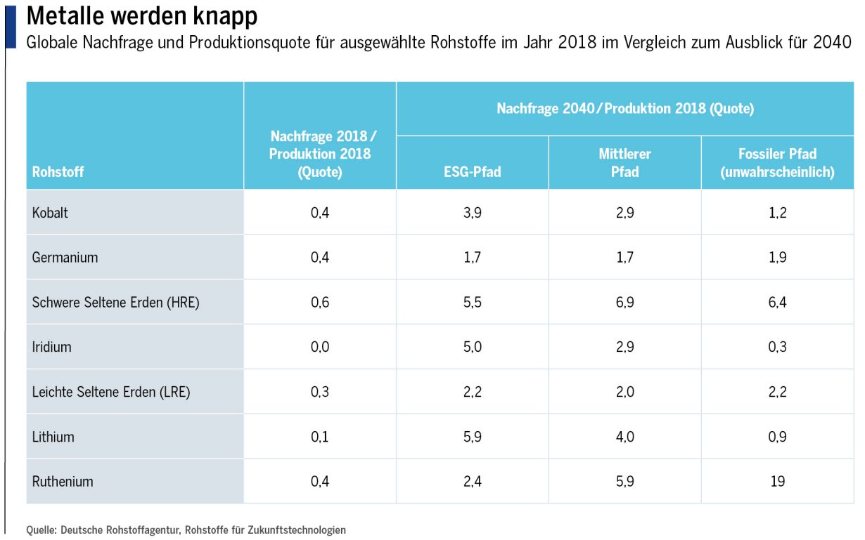 Metalle werden knapp