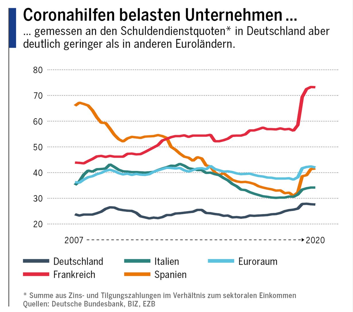 Schaubild: Coronahilfen belasten Unternehmen