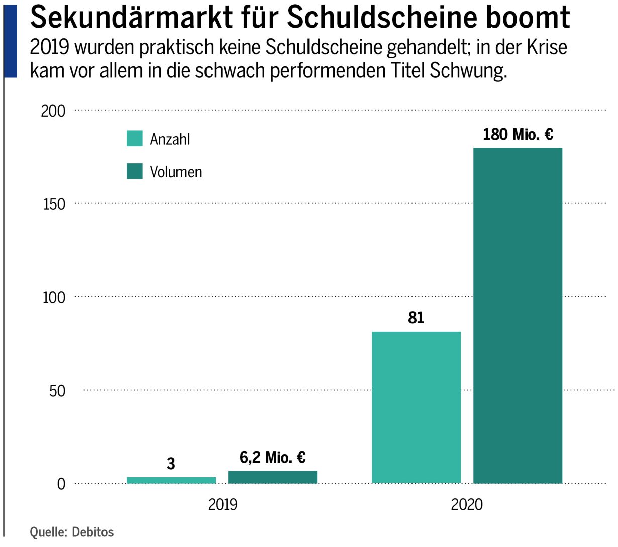 Sekundärmarkt für Schuldscheine boomt