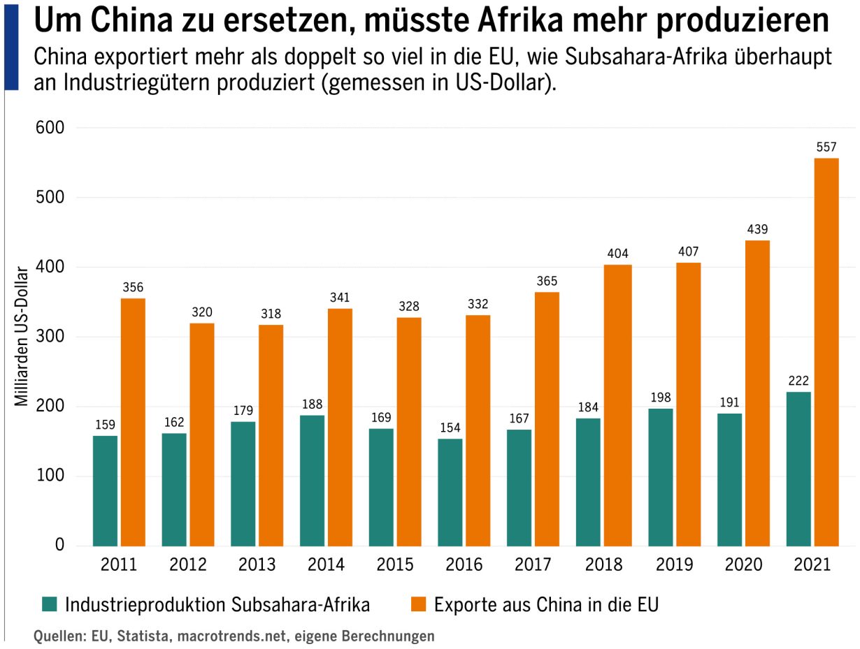 Um China zu ersetzen, müsste Afrika mehr produzieren