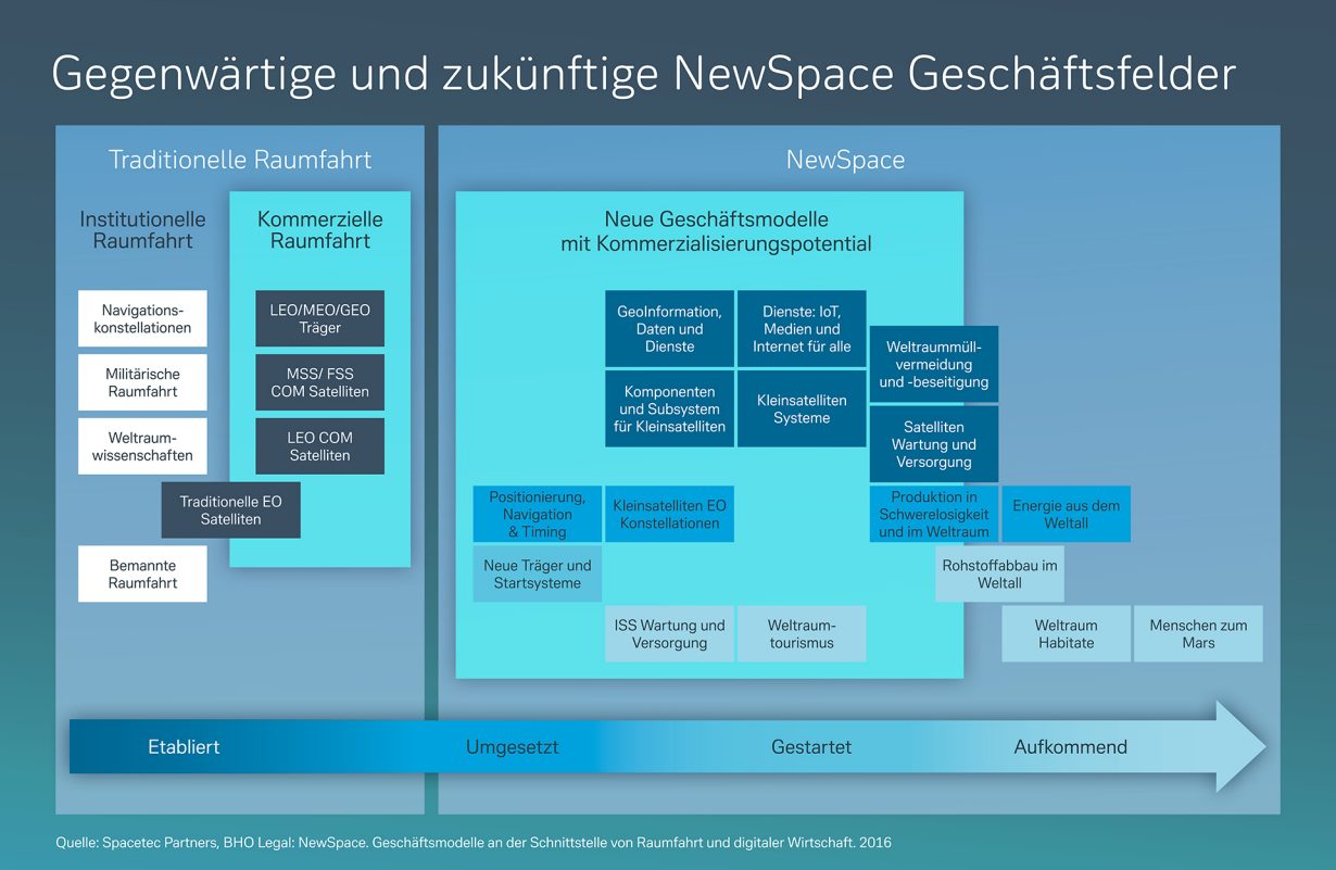 Gegenwärtige und zukünftige NewSpace Geschäftsfelder