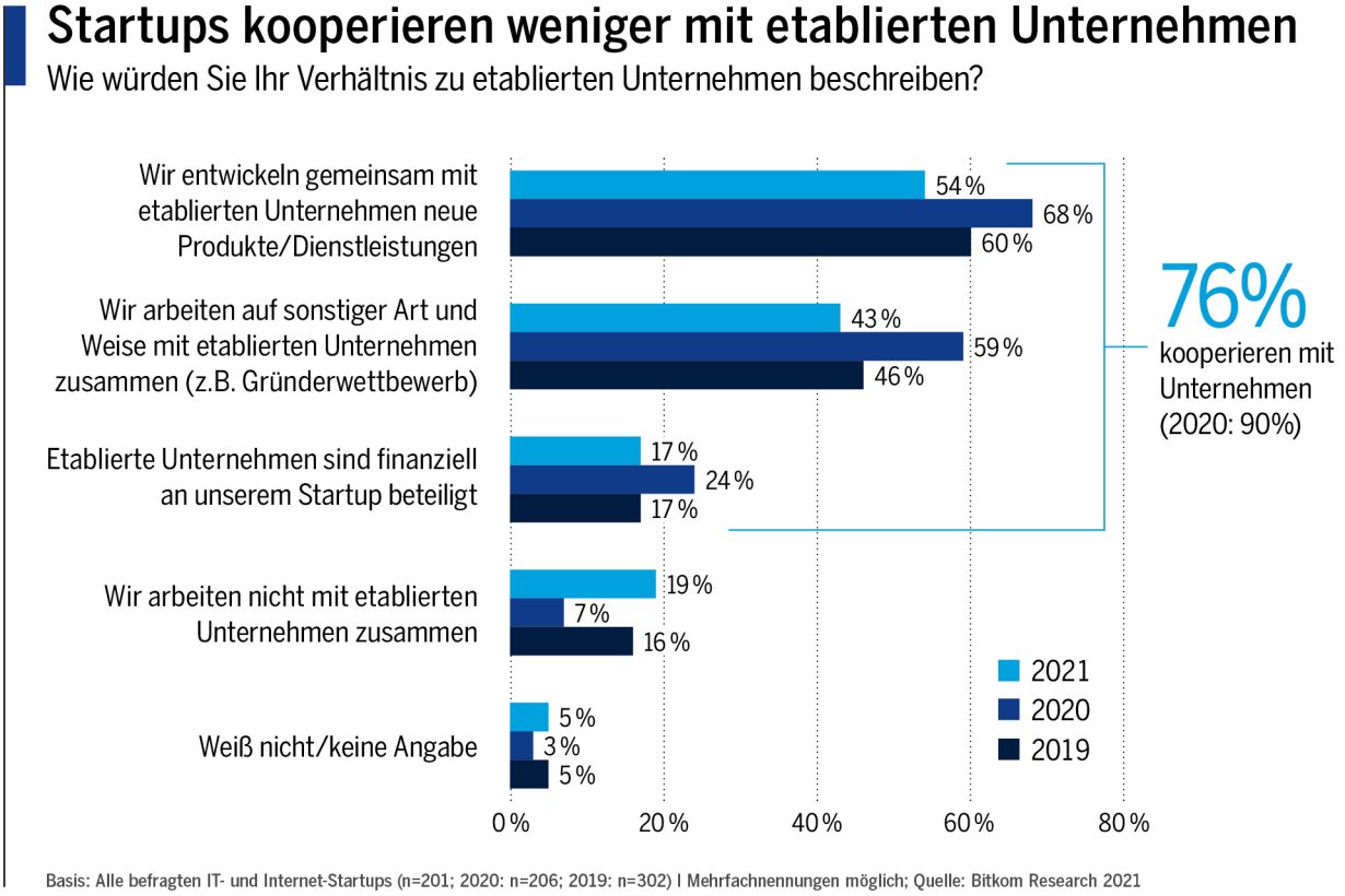 Weniger Kooperationen während Corona-Pandemie