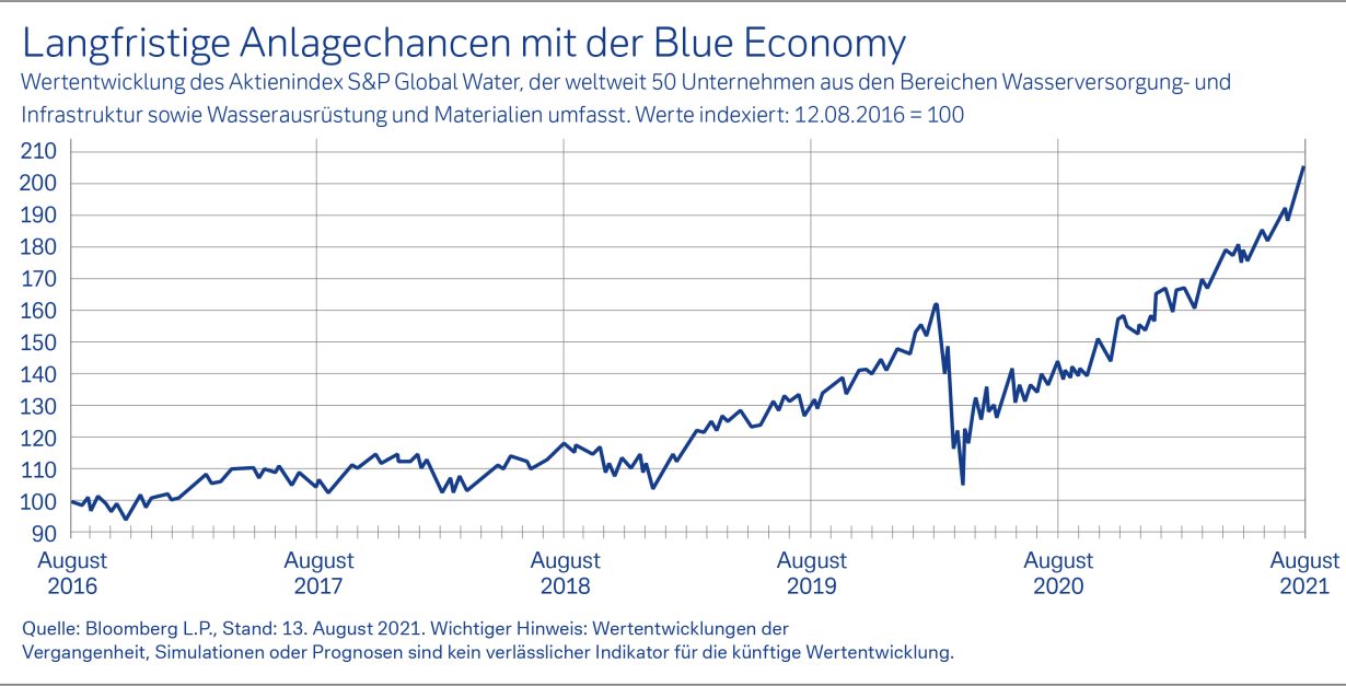 Grafik über: "Langfristige Anlagechancen mit der Blue Economy"