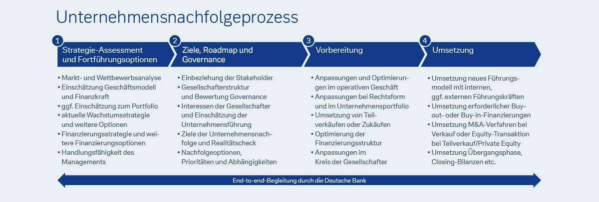 Unternehmensnachfolgeprozess