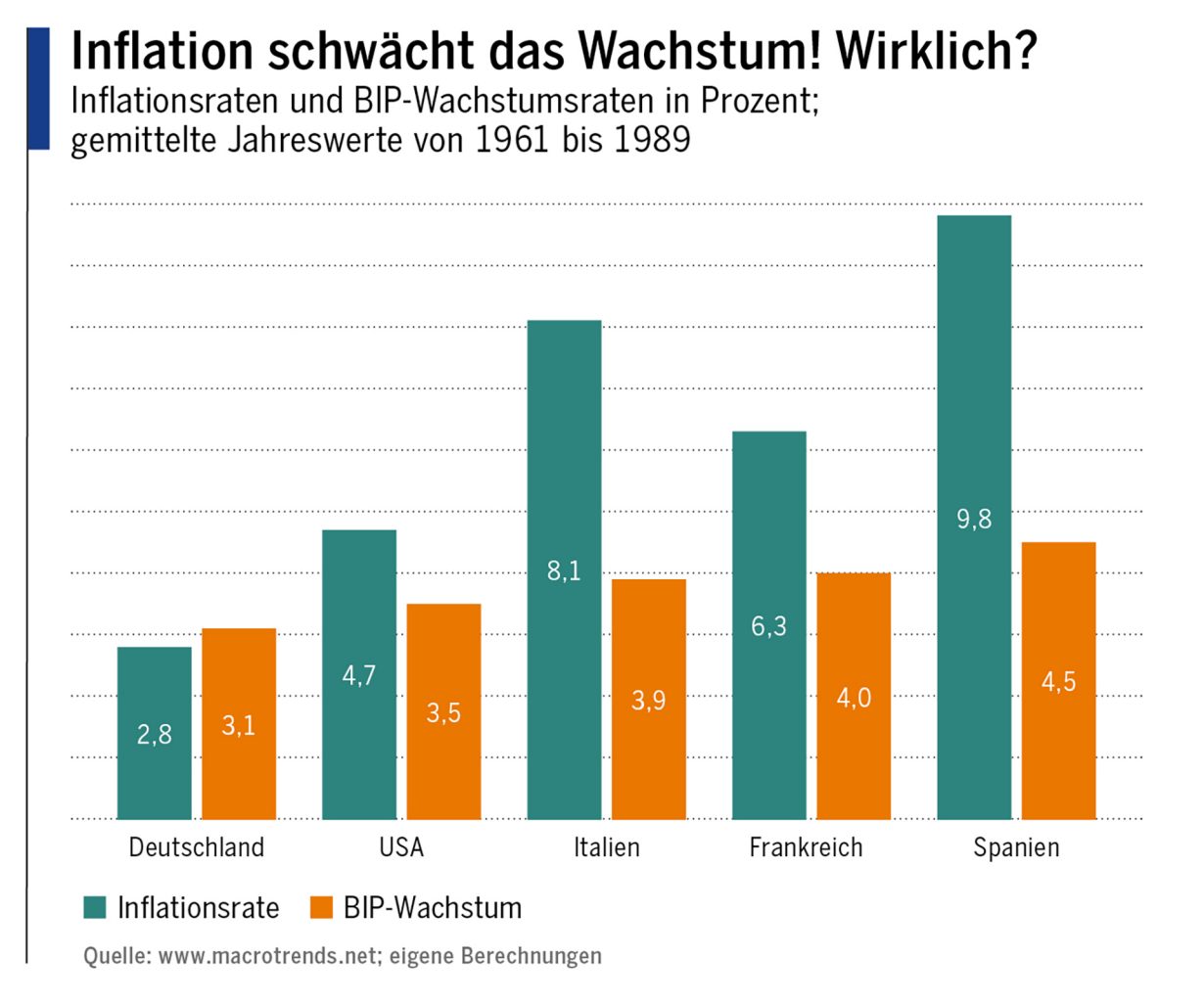 Inflation schwächt das Wachstum! Wirklcih?