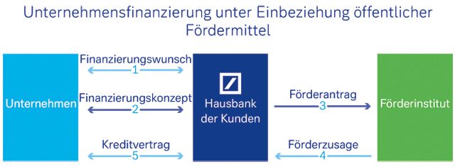 Unternehmensfinanzierung unter Einbeziehung öffentlicher Fördermittel